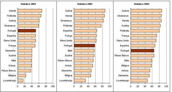 Ranking de sofisticao online dos servios pblicos bsicos na UE 15