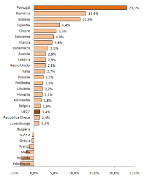 Crescimento Mdio Anual da Percentagem da Despesa em I&D Total no PIB de 2005 para 2008, (%)