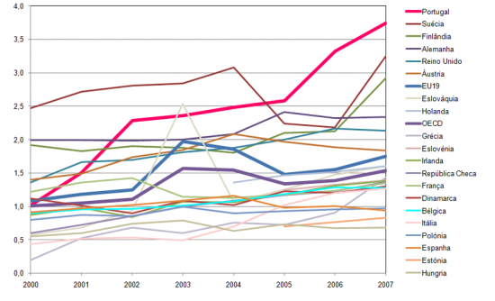 Percentagem de Doutoramentos Obtidos em Pases da UE no Correspondente Escalo de Idade, %, faixa ≥ 1% em 2007.