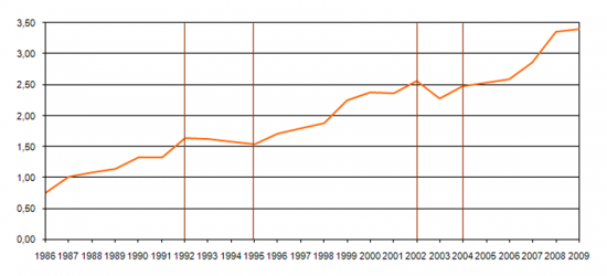 Percentagem do oramento pblico de I&D no total do oramento do Estado (Fundos Nacionais e Comunitrios), 1986 a 2009, (%)