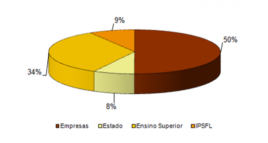 Repartio da despesa em I&D por sector de execuo em 2008,(%)