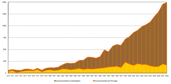 Doutoramentos realizados ou reconhecidos por Universidades Portuguesas, 1970 a 2008, Nmero de doutoramentos