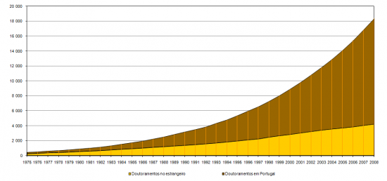 Valores acumulados de doutoramentos realizados em Portugal e realizados no estrangeiro e reconhecidos por universidades portuguesas desde 1970, 1975 a 2008, Nmero total de Doutorados