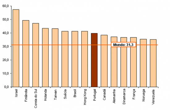 TOP 15 da mdia mensal de horas de utilizao da Internet por visitante nico