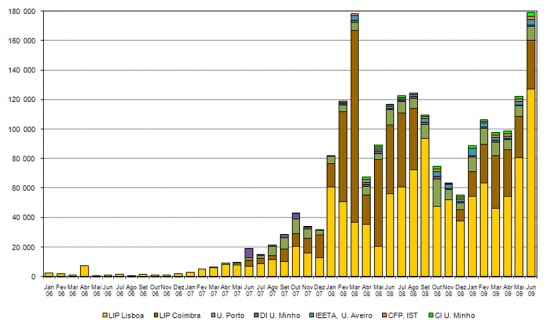 Jobs de Computao GRID Executados em Stios de Portugal no projecto EGEE - Enabling Grids for E-sciencE in Europe, Janeiro 2006 - Junho 2009, Nmero de Jobs.