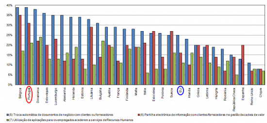 Indicadores de Negcio Electrnico no Relatrio da Comisso Europeia sobre iniciativa i2010 para a Sociedade da Informao relativo a 2008 (indicadores 5 a 7), 2008, 1 trimestre, (%).