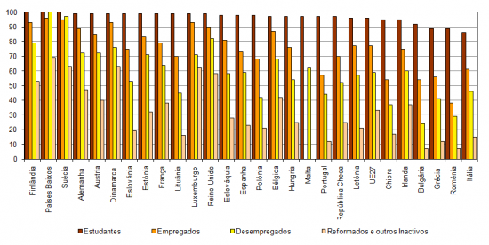 Utilizadores de Internet por ocupao principal nos Estados Membros da UE