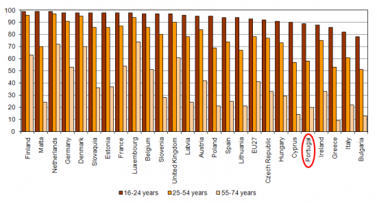 Internet users by age groups in EU Member States, 2009, (%) people from 16 to 74 years old