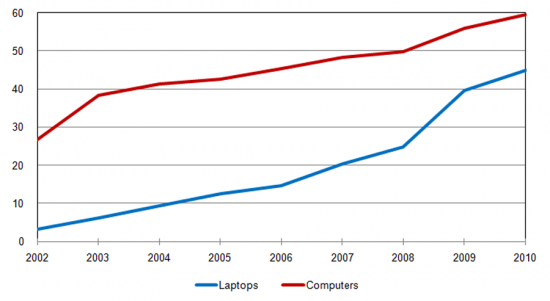 Computer Penetration among Households (All and Laptops),%, Households of at least one person aged from 16 to 75 (1st quarter of each year)