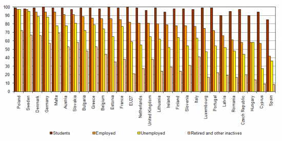 Internet users by main occupation among EU Member States, 2009, (%) People from 16 to 74 years old