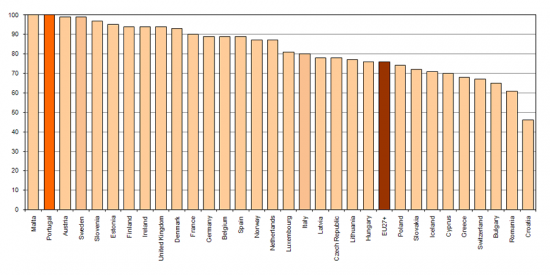 Sophistication Ranking of basic public services online