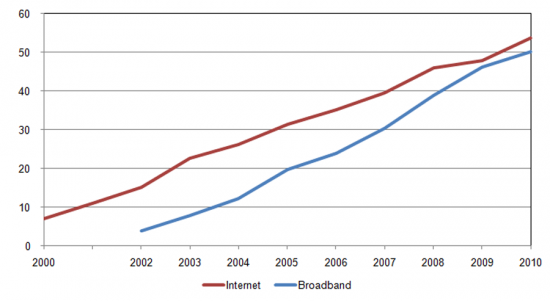 Internet Penetration among Households (Total and Broadband),%, Households of at least one person aged from 16 to 74