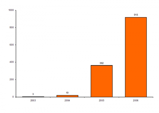 Number of organizations using electronic platforms of the National Programme for eProcurement