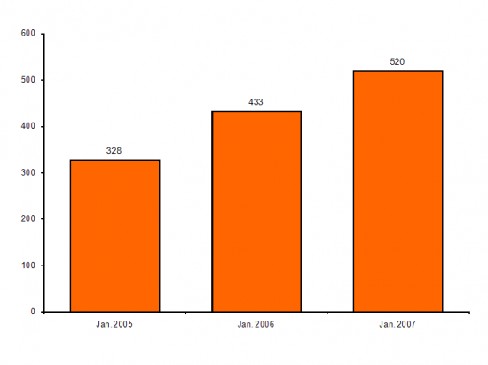 Number of monthly sessions of Citizen's Portal users