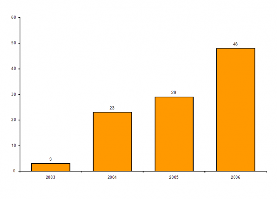 Processes of aggregation and acquisition carried out under the National Programme for eProcurement