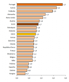 Percentagem de Doutoramentos Obtidos em Pases da UE no Correspondente Escalo de Idade, %, 2007.