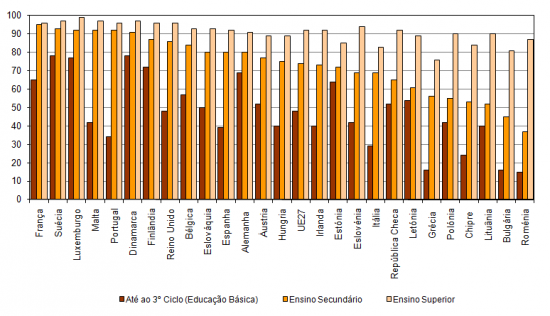 Utilizadores de Internet por nvel de escolaridade completo nos Estados Membros da UE