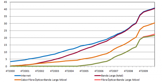 Penetrao da Internet na Populao - Total e Banda Larga: total, cabo+fibra ptica+mvel(activos), fibra ptica+mvel(activos), mvel(activos), %, Clientes na populao total, em cada trimestre