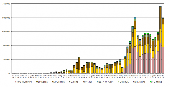 Jobs de Computao GRID Executados em Stios de Portugal no projecto EGEE - Enabling Grids for E-sciencE in Europe, Janeiro 2006 - Junho 2009, Nmero de Jobs.