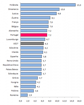 Investigadores (ETI) por 1.000 Populao Activa nos Pases da UE, (2008, )