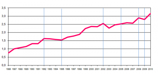 Percentagem do oramento pblico de I&D no total do oramento do Estado (Fundos Nacionais e Comunitrios), (%)