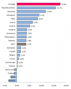 Crescimento Mdio Anual dos Investigadores (ETI) por 1.000 Populao Activa de 2004 para 2008 nos Pases da UE, (%)