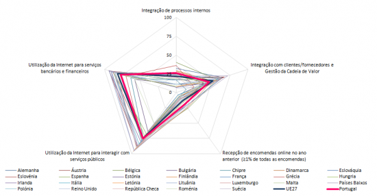 Negcio Electrnico em todas as empresas nos Pases da Unio Europeia, (PMEs e Grandes Empresas, s/ sector financeiro) , 2010, 1 trimestre, (%)