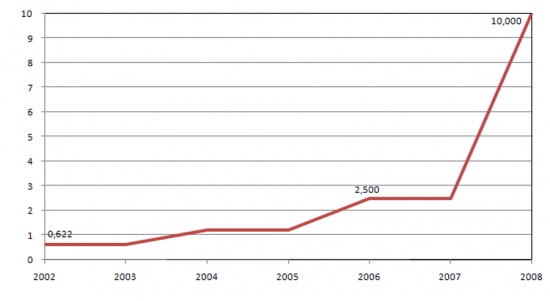 Conectividade Internacional da RCTS - Rede Cincia Tecnologia e Sociedade (2002-2008), Giga bits por segundo (Gps), em Julho de cada ano