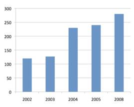 Grfico da evoluo do n dos Pontos de Acesso  Rede Solidria (2002-2008)