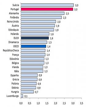 Percentagem de Doutoramentos Obtidos em Pases da UE no Correspondente Escalo de Idade, 2008, (%).