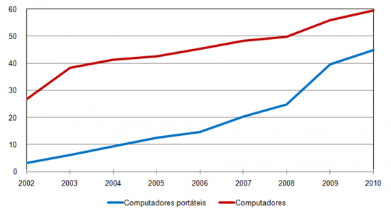 Penetrao de Computadores em Agregados Familiares (Todos e portteis),%, Agregados familiares com pelo menos uma pessoa de 16 aos 74 anos de idade (dados do 1 trimestre de cada ano)