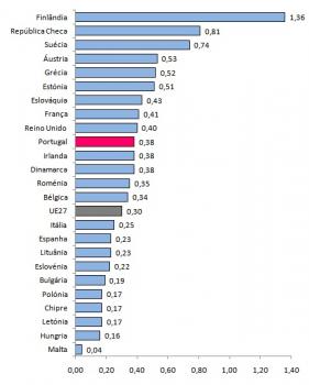 Estudantes de Doutoramento em reas de C&T* em Relao  Populao 20-29 anos de idade nos Pases da UE, 2008, (%)