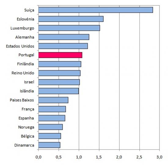 Percentagem da Populao com Doutoramento em Alguns Pases da OCDE e Economias Parceiras.