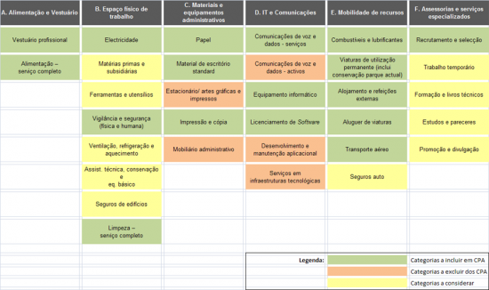 Organizao de Categorias de Compra e de Contratos de Aprovisionamento Pblico (CPA)