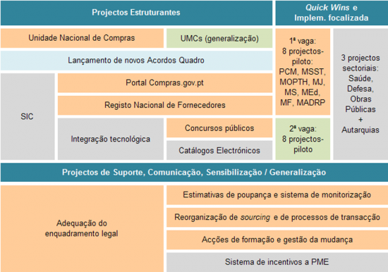 Organizao do Programa Nacional de Compras Electrnicas em Projectos