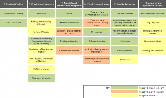 Organisation of Purchasing Categories and Public Procurement Contracts (CPA)