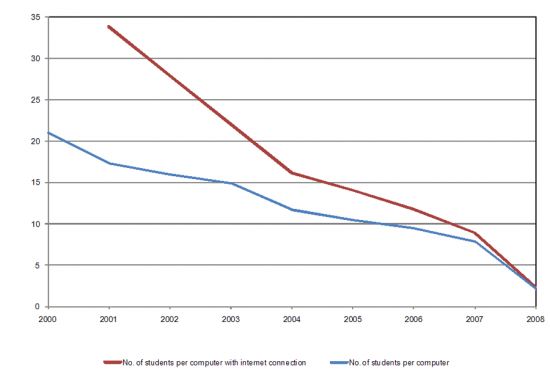 No. of Students per Computer in Elementary and Secondary Education (Total, w/ Internet connection), No. in the academic year beginning in the indicated year