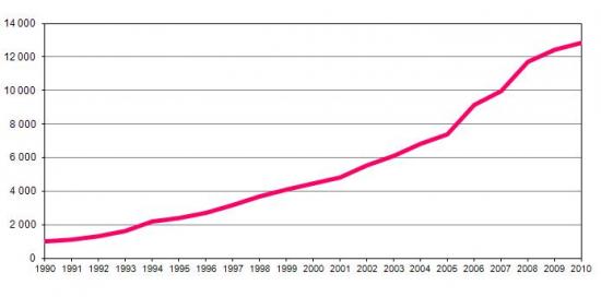 Number of scientific publications by year of authorship or co-authorship of portuguese researchers(Included in Science Citation Index Expanded - Thomson/ISI), Number of publications 