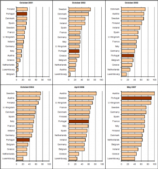 Ranking for Full Online Availability of Basic Public Services in EU15