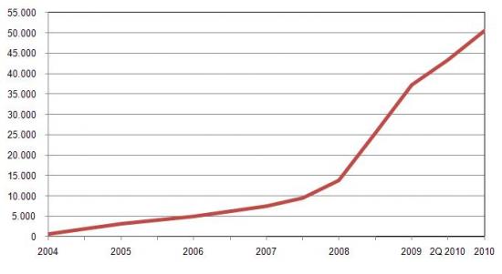 Documents in Scientific Open Access Repositories in Portugal, No. of documents at the end of each year