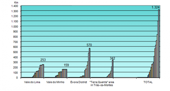 Length of Optical Fiber Cable Installed within the Broadband Community Networks Projects (Kilometers (Km), weekly evolution from 20-JUN-2008 to 19-DEC-2008 and final objectives)