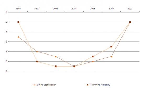 Change in Portugals position in the Online Availability of Basic Public Services in the EU15