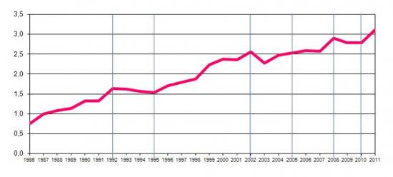 Percentage of Public R&D Budget in Total Public Budget(National and Community Funds),%