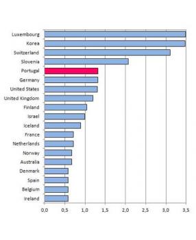 Percentage of Population with PhD in Some OECD Member States and Partner Economies, 2008, (%) Population 26-64 years old