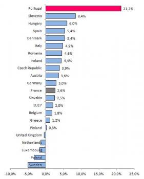 Average annual growth of the number of researchers (FTE) per 1,000 active population in EU Member States, from 2004 to 2008, (%)