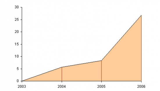 Total value negotiated within the National Programme for eProcurement