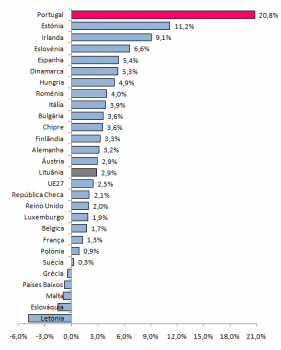 Crescimento Mdio Anual da Percentagem da Despesa em I&D Total no PIB de 2005 para 2009 nos Pases da UE, (%)