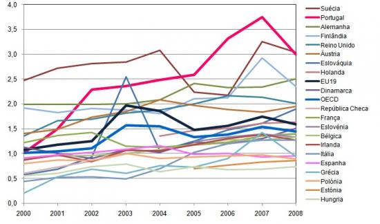 Percentagem de Doutoramentos Obtidos em Pases da UE no Correspondente Escalo de Idade, 2007, faixa ≥1%, (%)