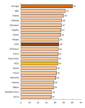 Percentagem dos Doutoramentos em Pases da UE Obtidos por Mulheres, %, 2007.