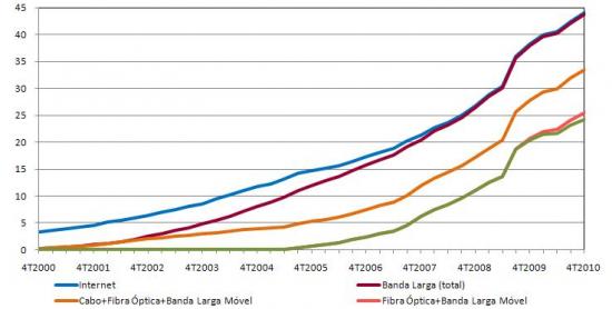 Penetrao da Internet na Populao - Total e Banda Larga: total, cabo+fibra ptica+mvel(activos), fibra ptica+mvel(activos), mvel(activos), %, Clientes na populao total, em cada trimestre